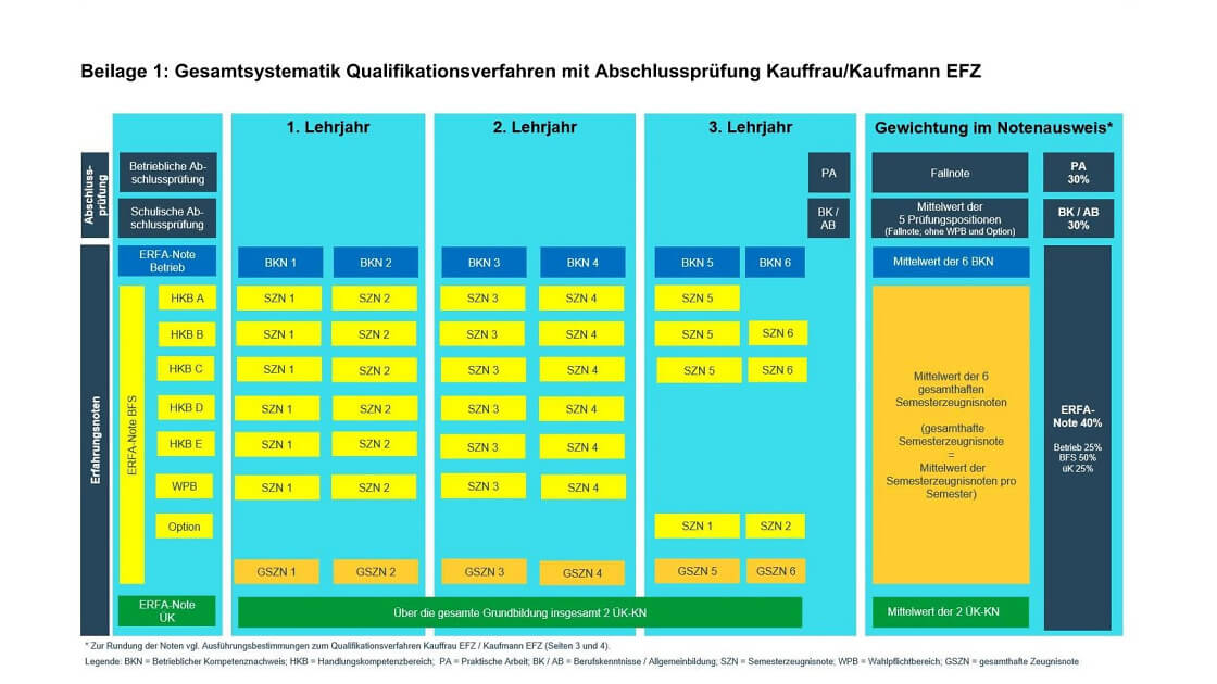 &Uuml;bersicht Zusammensetzung Abschlussnote QV